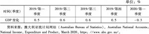 表1 2019年第一季度至2020年第一季度澳大利亚GDP季度变化
