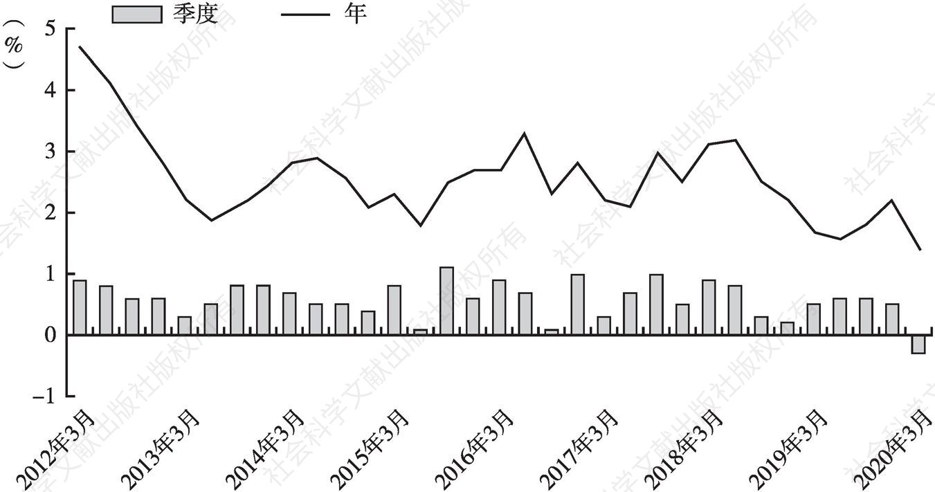 图1 2012年3月～2020年3月澳大利亚GDP季度变化