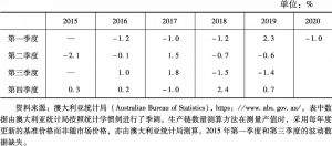 表4 2015～2020年澳大利亚制造业产值的季节性波动情况［生产链数量测算方法（Commodity Chain Measures）］