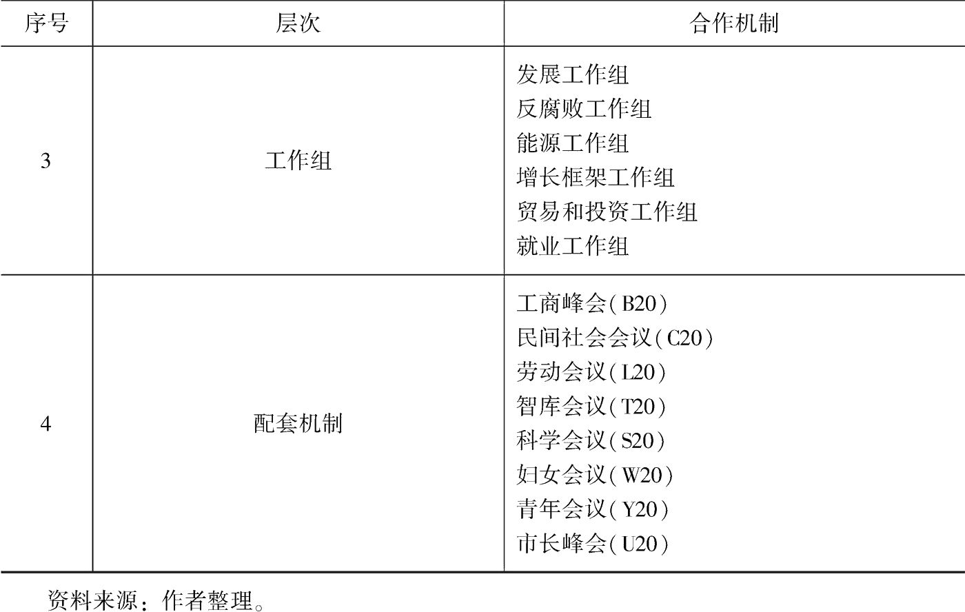 表1-1 二十国集团机制结构-续表