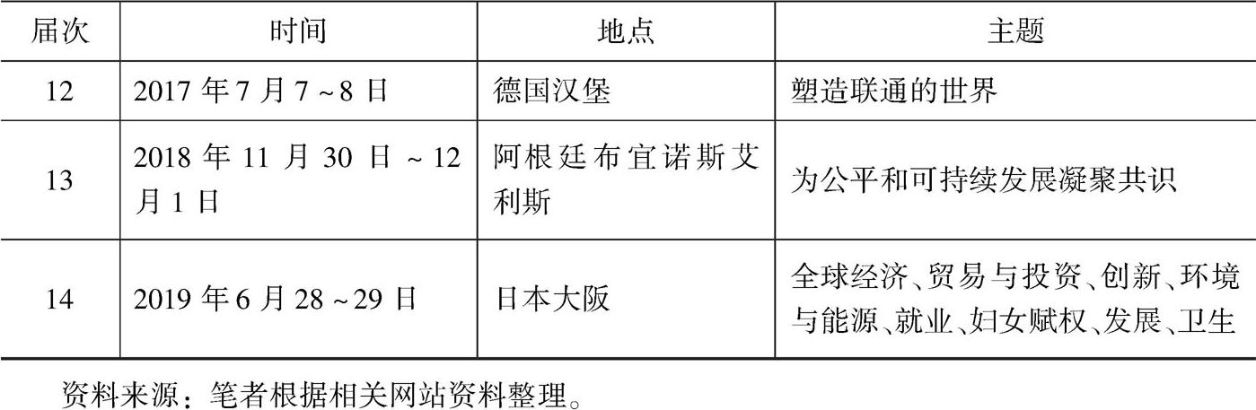 表3-1 2008~2019年二十国集团领导人峰会时间、地点及主题-续表