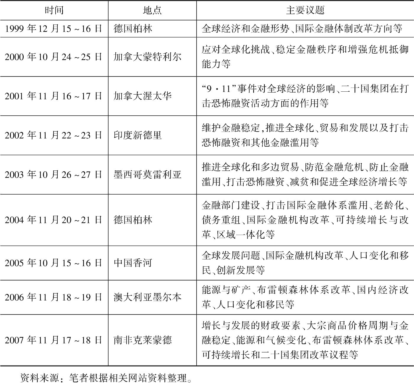 表4-1 1999~2007年二十国集团财长和央行行长会议时间、地点及主要议题