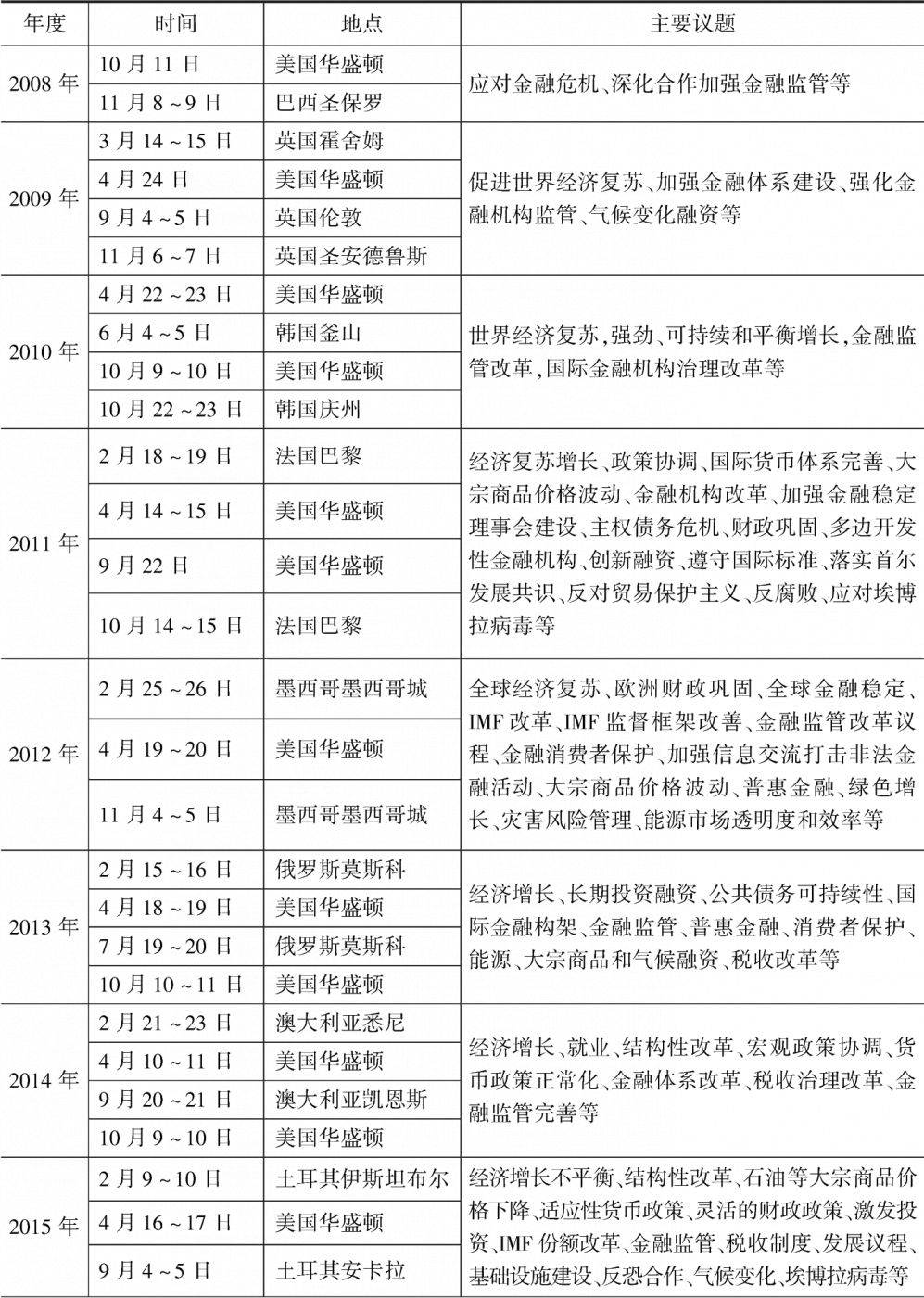 表4-2 2008~2019年二十国集团财长和央行行长会议时间、地点和主要议题