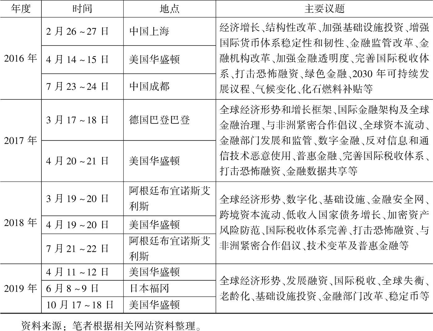 表4-2 2008~2019年二十国集团财长和央行行长会议时间、地点和主要议题-续表