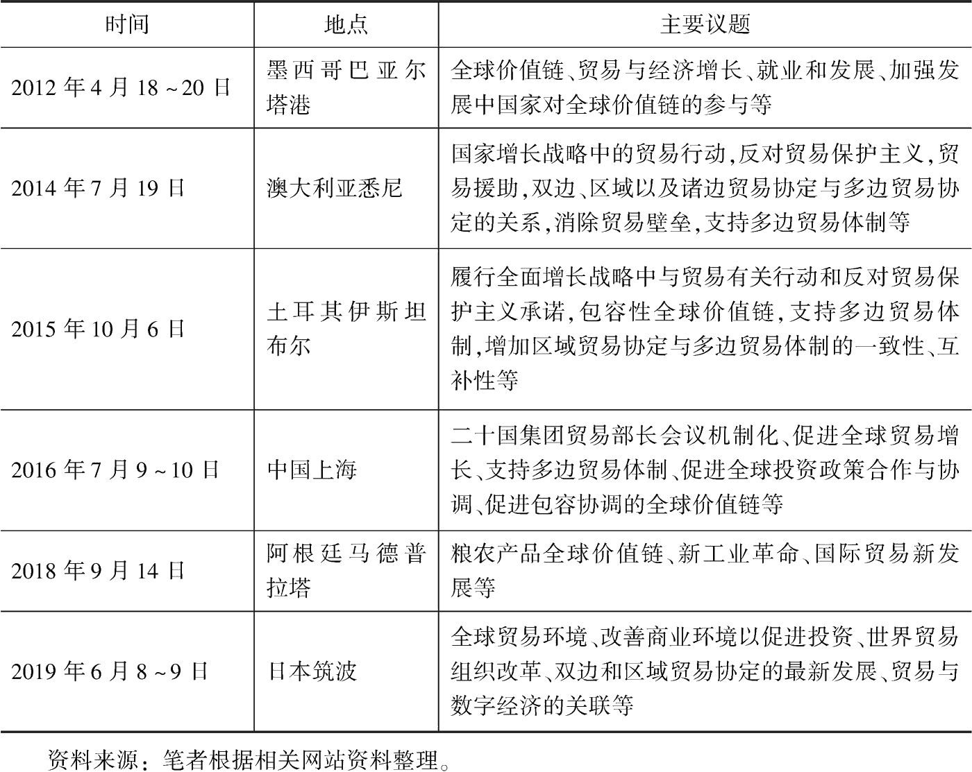 表4-3 二十国集团贸易部长会议时间、地点及主要议题
