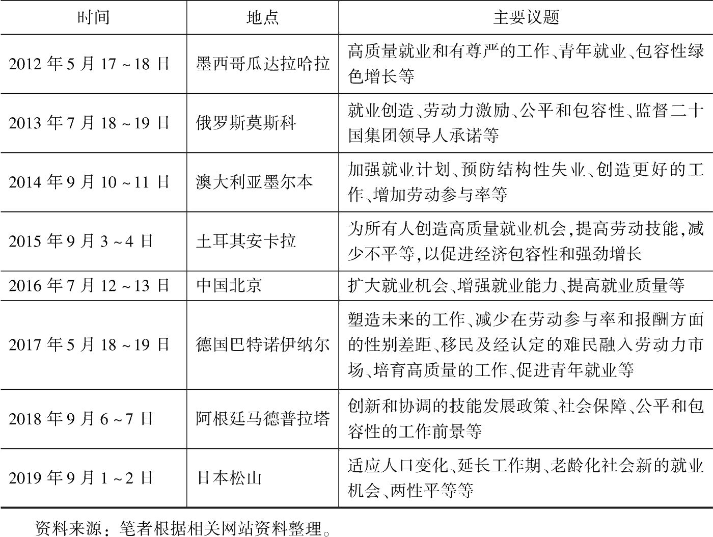 表4-4 二十国集团劳工就业部长会议时间、地点和主要议题-续表