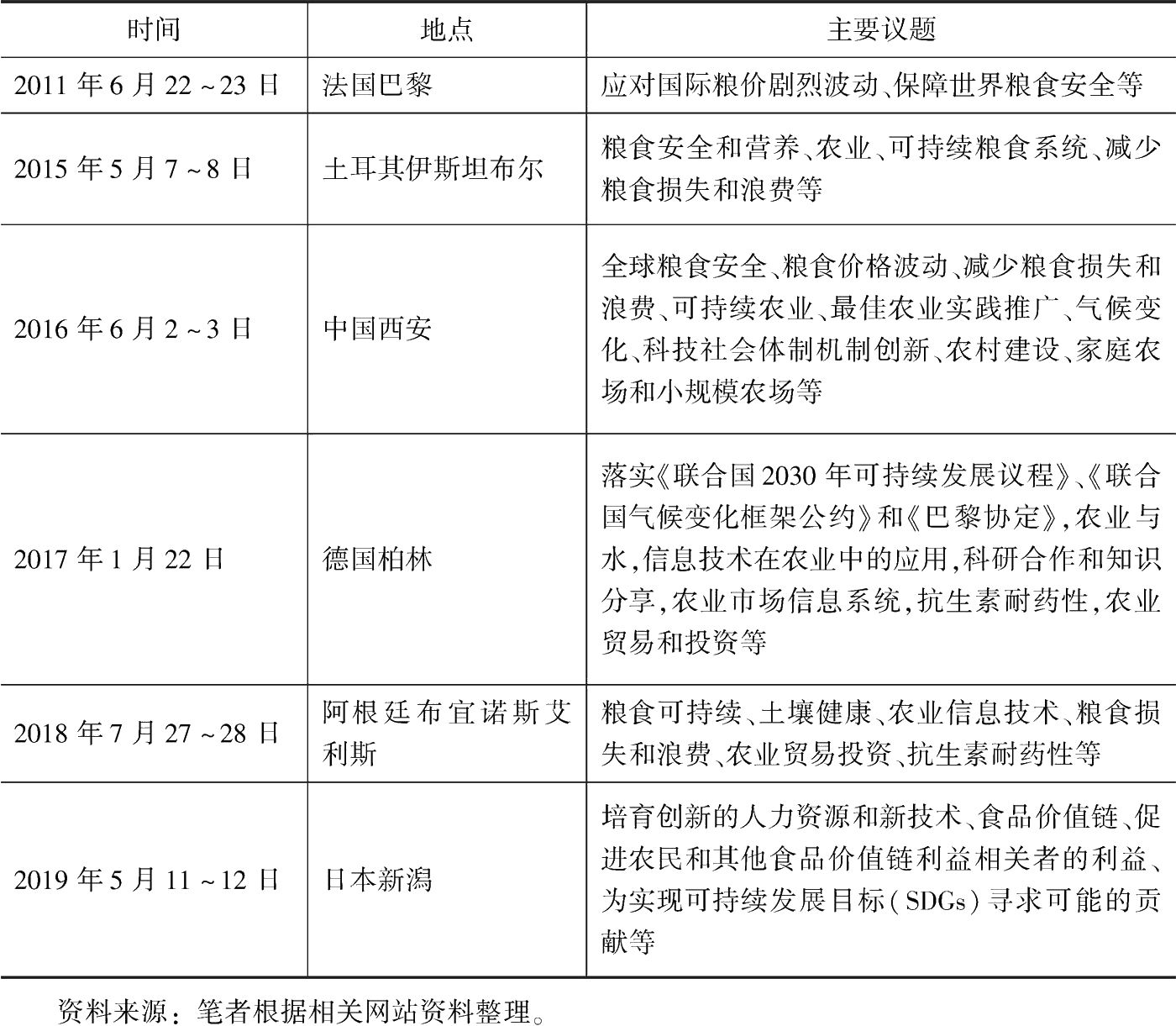 表4-5 二十国集团农业部长会议时间、地点及主要议题