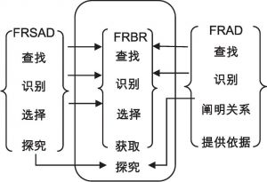 图2 LRM与FRBR家族模型的用户任务映射