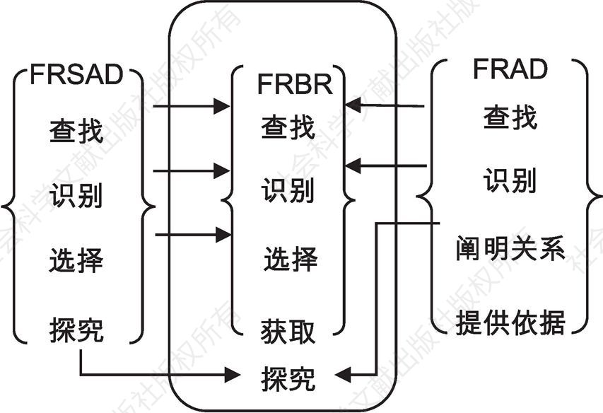 图2 LRM与FRBR家族模型的用户任务映射