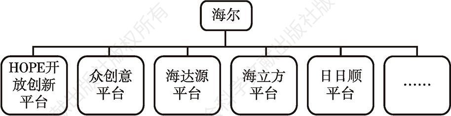 图5 海尔平台式组织结构