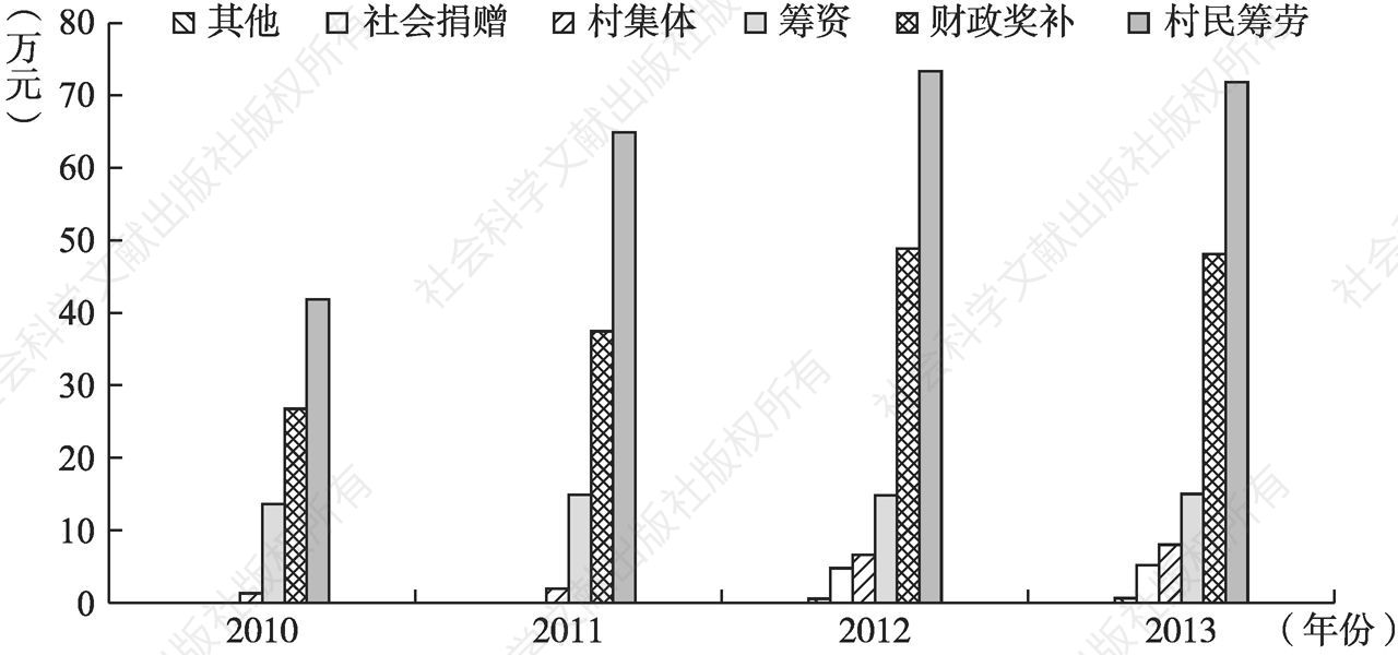 图3-1 2010～2013年苏皖六镇村级公益事业建设资金来源