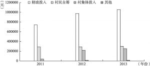 图3-2 2011～2013年安徽省YT镇村级公益事业建设投入资金来源