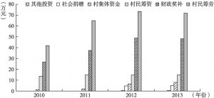 图4-3 2010～2013年苏皖六镇村级公益事业建设投入资金来源情况