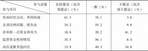 表4-1 苏皖六镇村民对于村级公益事业建设的投入意愿情况统计