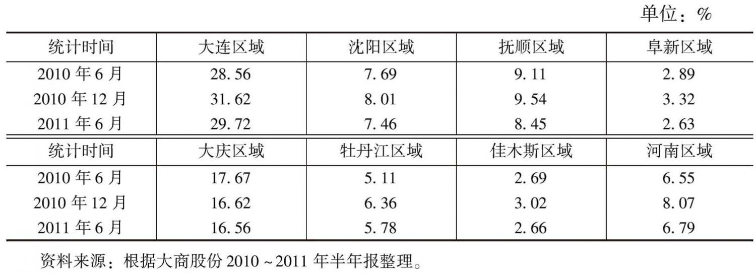 表1 大商分区域收入占主营业务收入比例
