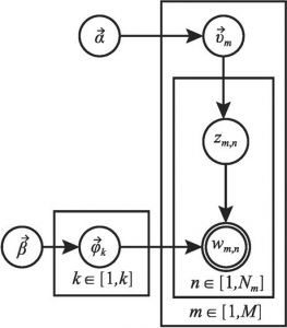 图4 LDA模型结构图