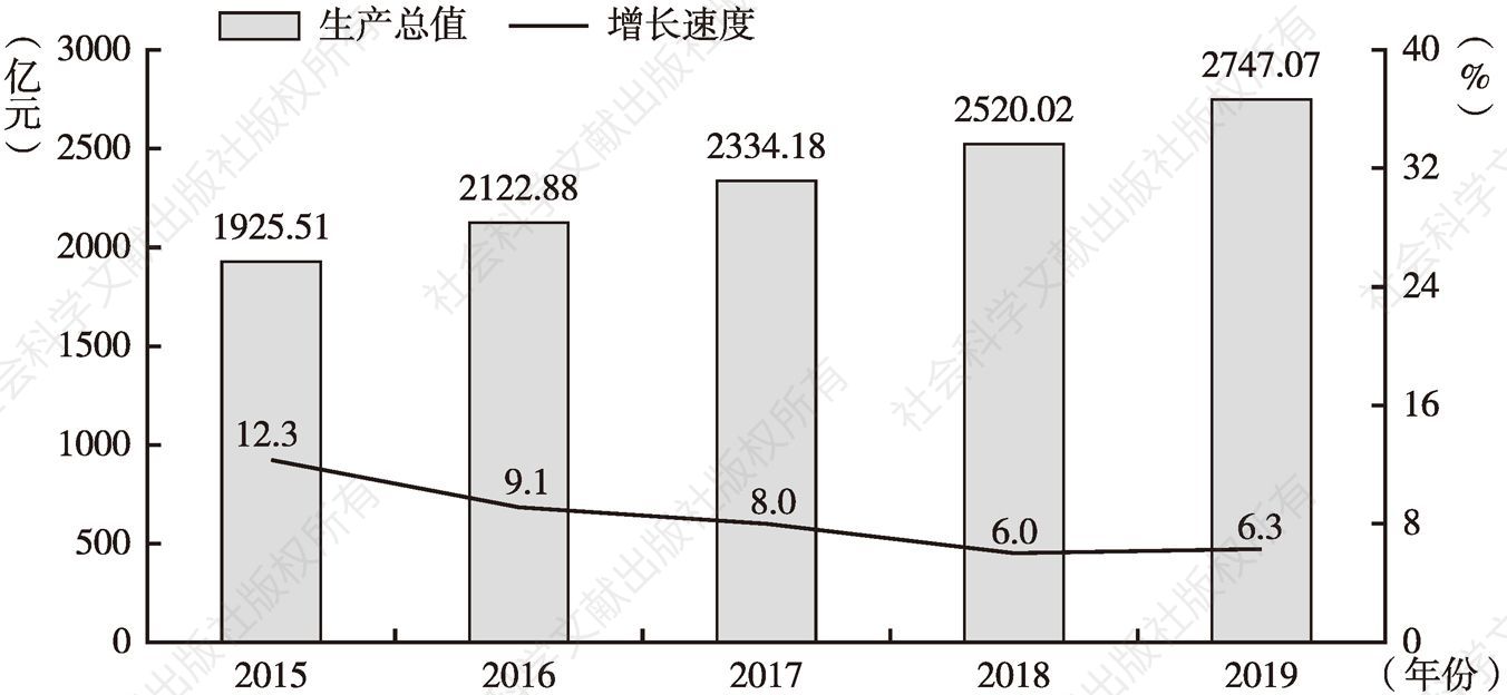 图1 2015～2019年兵团生产总值及增长速度