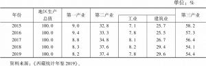 表5 2015～2019年西藏三次产业结构比重
