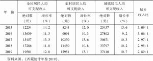 表6 2015～2019年西藏城乡居民人均可支配收入