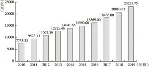 图1 2010年以来云南省地区生产总值（GDP）情况