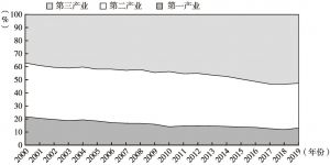图2 云南省三次产业比例堆积图（2000～2019年）
