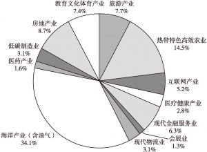 图5 2019年海南省12个重点产业占比
