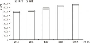 图10 2015～2019年香港、澳门私人消费支出