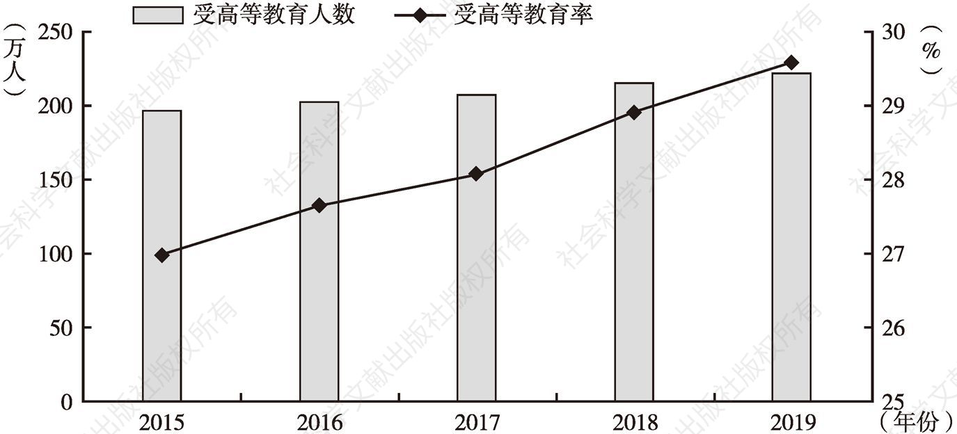 图12 2015～2019年香港居民受高等教育人数和受教育率