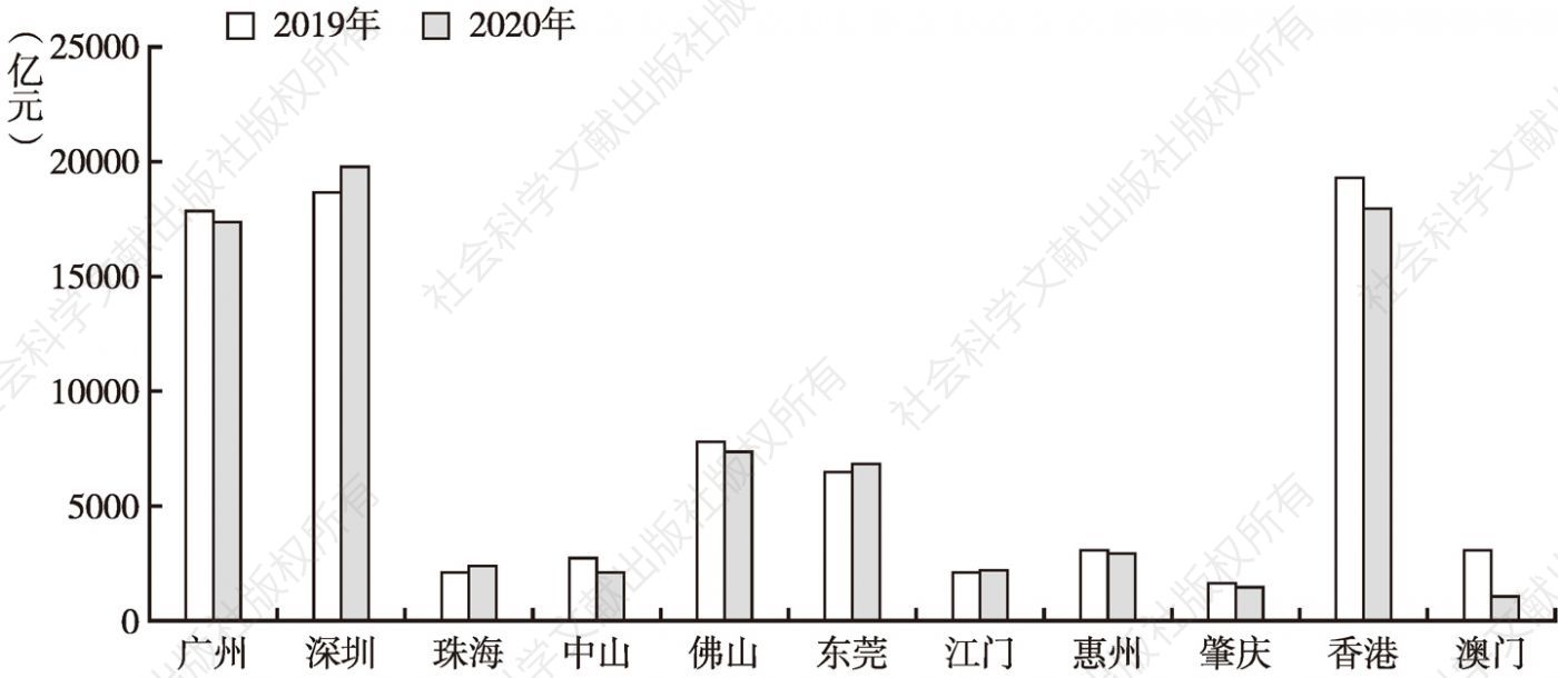 图15 2019年至2020年前三季度粤港澳大湾区各地生产总值