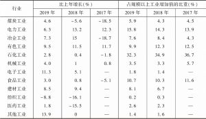 表3 甘肃省规模以上工业重点行业增加值增速及占比