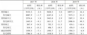 表5 2017～2019年甘肃省房地产开发、销售面积及其增长速度