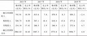 表6 甘肃省财政收支及其增长速度