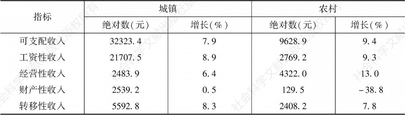 表7 2019年甘肃省城乡居民人均可支配收入