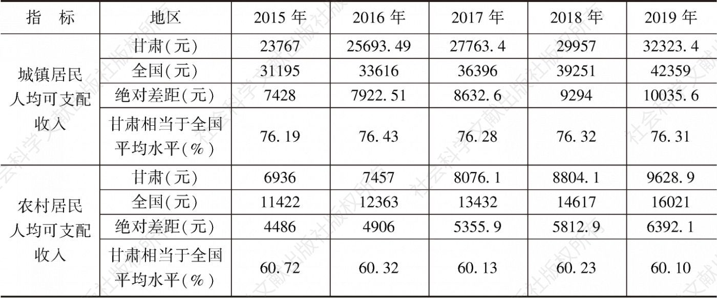 表10 2015～2019年甘肃省城乡居民人均可支配收入与全国比较