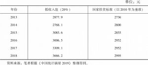 表1 2013—2018年中国农村居民人均可支配收入、国家扶贫标准一览