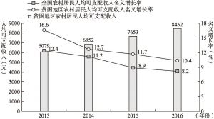 图2 2013—2016年贫困地区农村居民收入增长情况