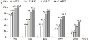 图1 1981—2005年中国贫困发生率的变化（1美元、1.25美元、2美元和2.50美元）