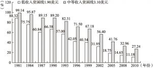 图2 世界银行新贫困线（1.90美元，3.10美元，按照2011年购买力平价计算）下中国贫困发生率的变化