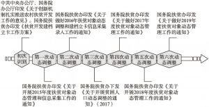 图3 中国精准识贫的渐进调试过程