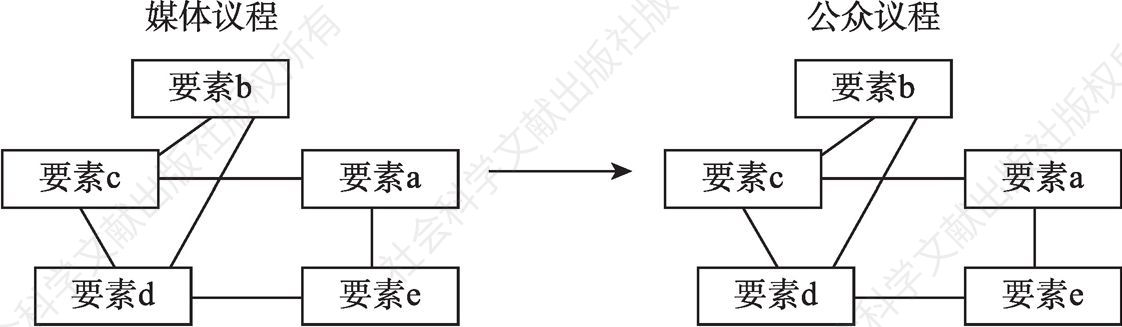 图3-2 网络议程设置的模式