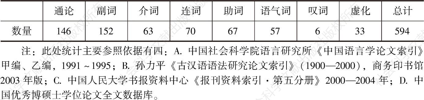 表0-1 古汉语虚词研究的论文数量统计*