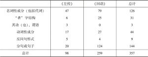 表4-2 《左传》《国语》中语首助词“夫”引出成分对比