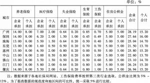 表1 2018年7月至2019年7月珠三角九市社保缴纳比例