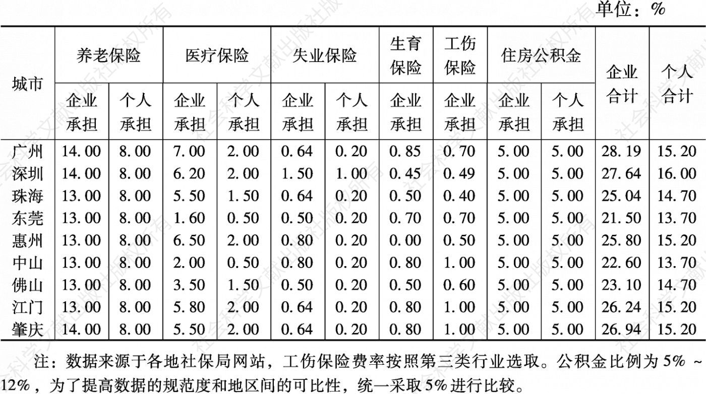 表1 2018年7月至2019年7月珠三角九市社保缴纳比例