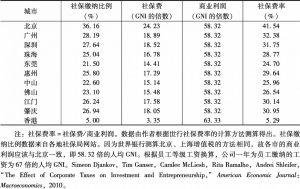 表3 2018年珠三角九市社保费率