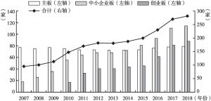 图1 2007～2018年深圳上市公司板块分布