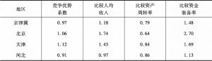 表2 京津冀制造业比较效率