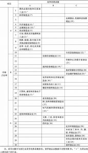 表3 京津冀制造业竞争力分类结果