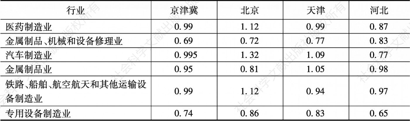 表4 京津冀六大行业竞争优势系数