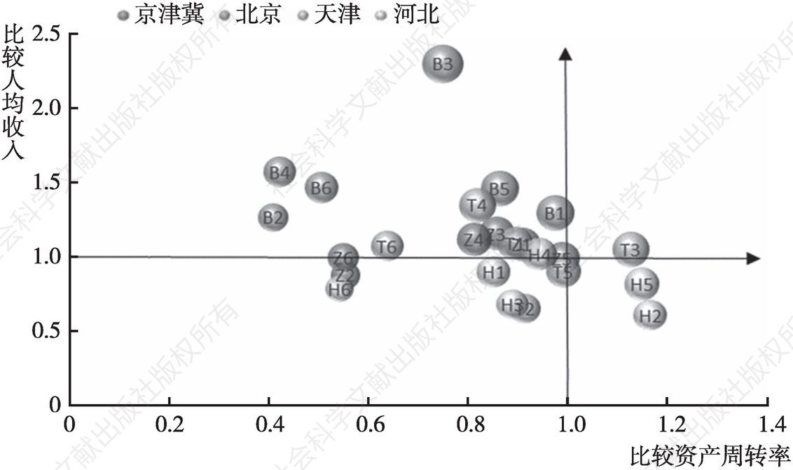 图4 京津冀制造业六大行业比较综合生产率分析